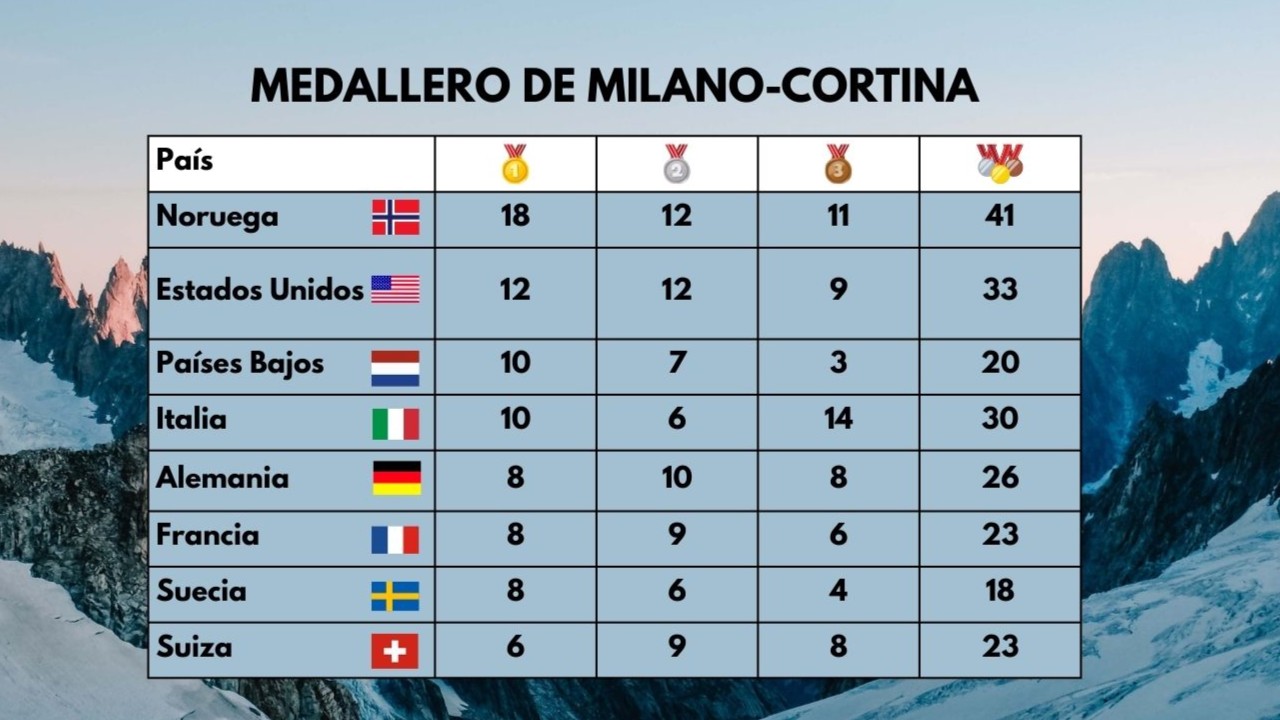 Medallero oficial de los Juegos Olímpicos de Milano-Cortina